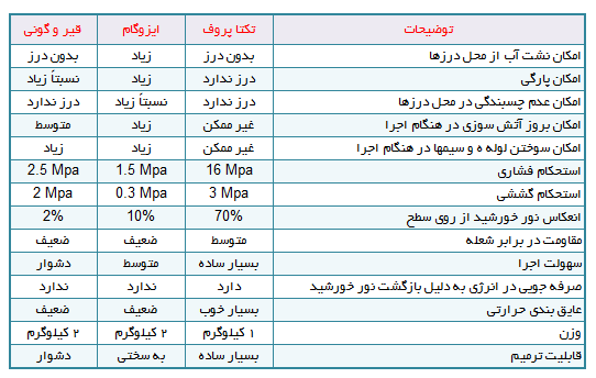 مقایسه عایق رطوبتی نانو با ایزوگام و قیر و گونی