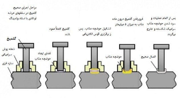 اجرای صحیح گلمیخ با استاد ولدینگ