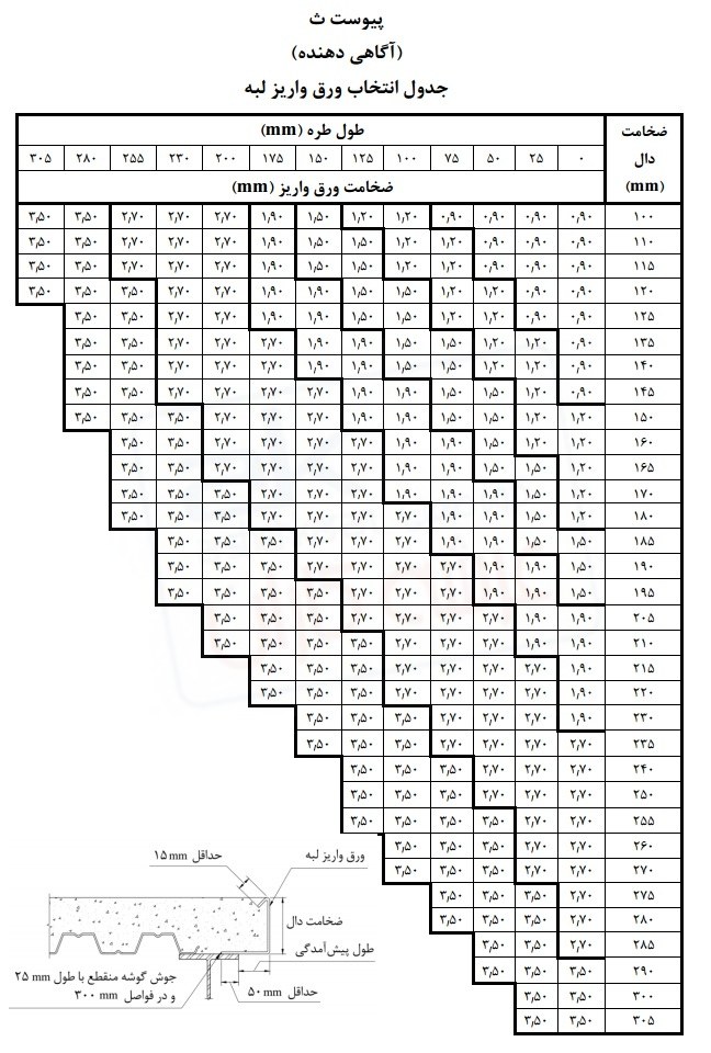 جدول انتخاب ضخامت ورق واریز لبه ( فلاشینگ )