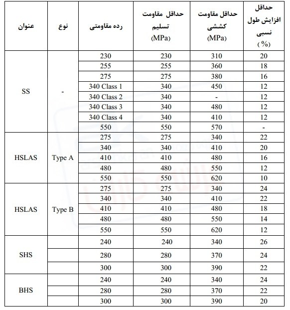 الزامات مشخصات مکانیکی فولاد پایه برای مصارف عرشه فولادی