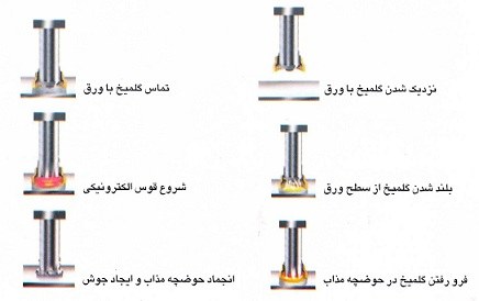 روش اصولی اجرای گلمیخ در عرشه فولادی