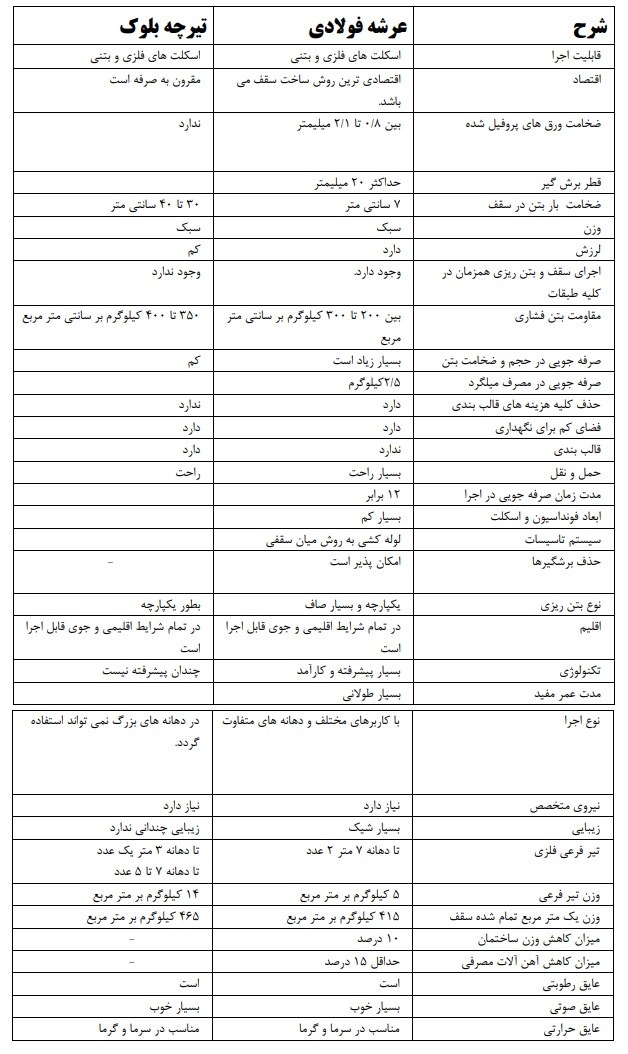 مقایسه عرشه فولادی و تیرچه کرومیت