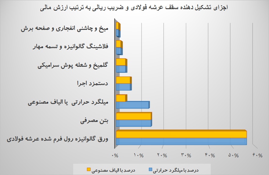 اجزای تشکیل دهنده سقف عرشه فولادی و ضریب ریالی به ترتیب ارزش مالی