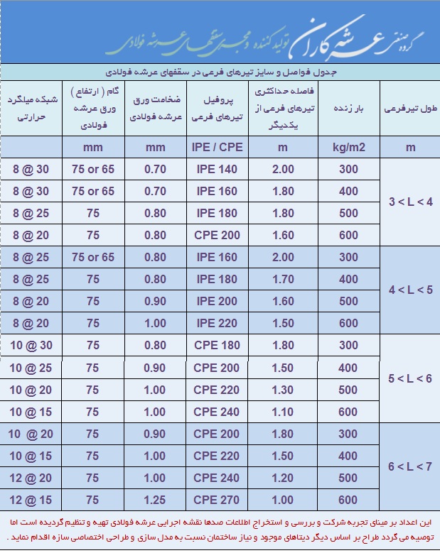 فواصل تیرهای فرعی در سقف عرشه فولادی